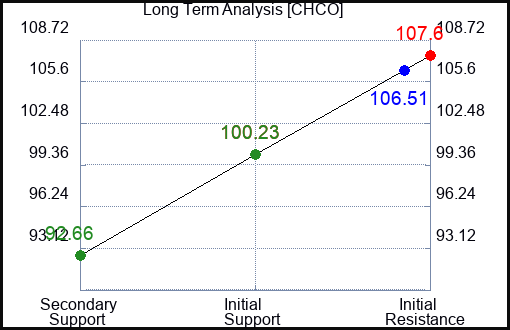 CHCO Long Term Analysis for January 28 2024