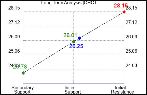 CHCT Long Term Analysis for January 28 2024