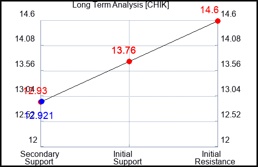 CHIK Long Term Analysis for January 28 2024 CHIK Long Term Analysis for January 28 2024