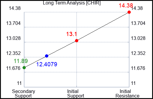 CHIR Long Term Analysis for January 28 2024