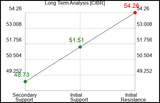 CIBR Long Term Analysis for January 28 2024