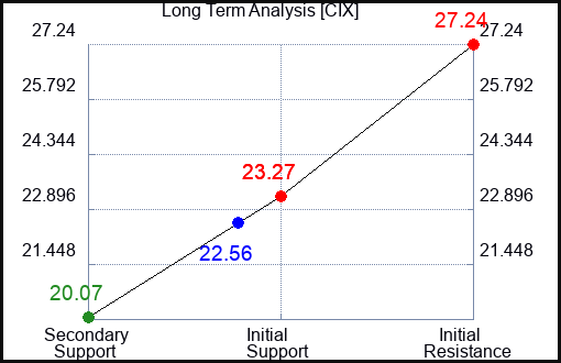 CIX Long Term Analysis for January 28 2024