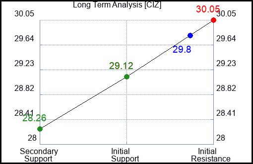 CIZ Long Term Analysis for January 28 2024