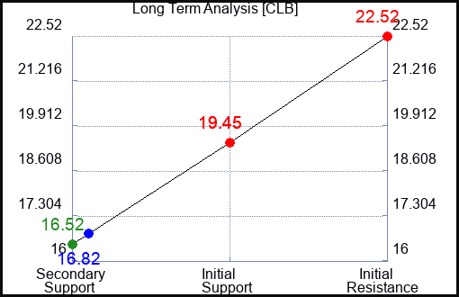 CLB Long Term Analysis for January 28 2024