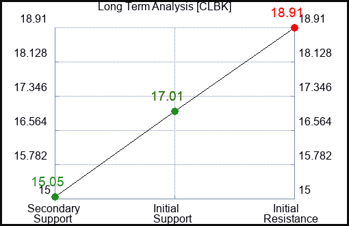 CLBK Long Term Analysis for January 28 2024