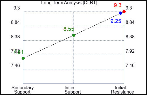 CLBT Long Term Analysis for January 28 2024