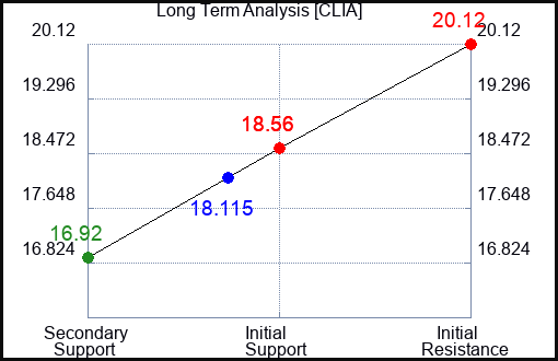 CLIA Long Term Analysis for January 28 2024