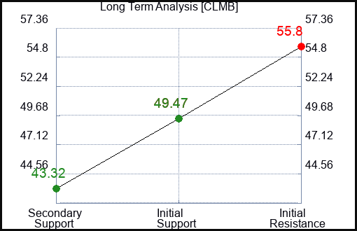 CLMB Long Term Analysis for January 28 2024