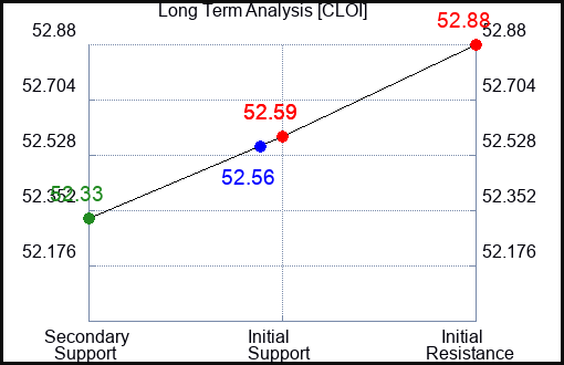 CLOI Long Term Analysis for January 28 2024