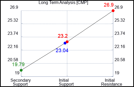 CMP Long Term Analysis for January 28 2024