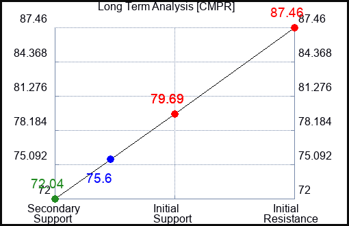 CMPR Long Term Analysis for January 28 2024
