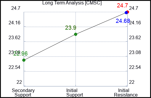 CMSC Long Term Analysis for January 28 2024