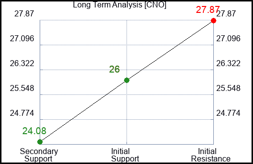 CNO Long Term Analysis for January 28 2024