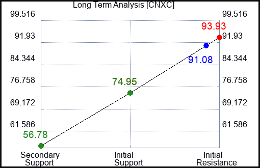 CNXC Long Term Analysis for January 28 2024