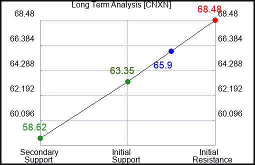 CNXN Long Term Analysis for January 28 2024