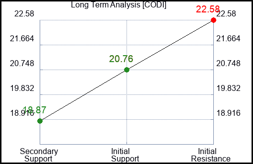 CODI Long Term Analysis for January 28 2024