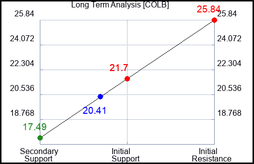 COLB Long Term Analysis for January 28 2024