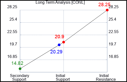 CONL Long Term Analysis for January 28 2024
