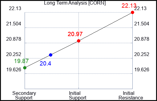 CORN Long Term Analysis for January 28 2024