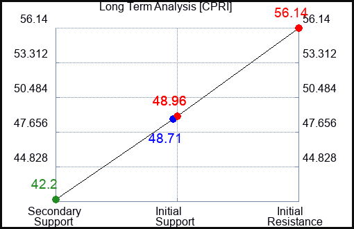 CPRI Long Term Analysis for January 28 2024