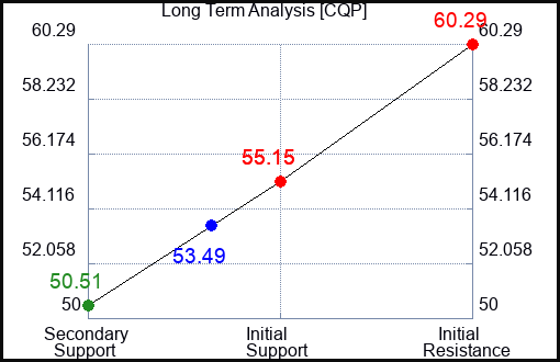 CQP Long Term Analysis for January 28 2024 CQP Long Term Analysis for January 28 2024