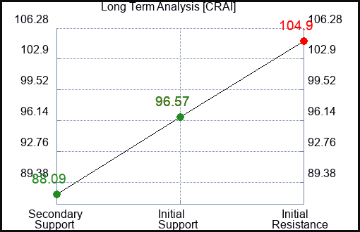 CRAI Long Term Analysis for January 28 2024