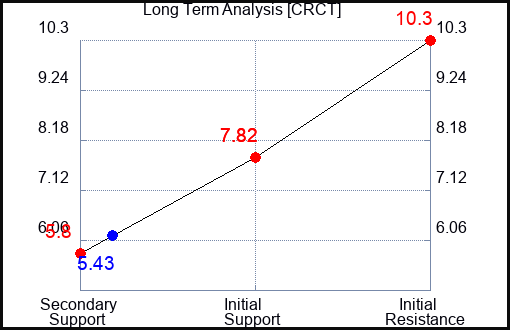 CRCT Long Term Analysis for January 28 2024