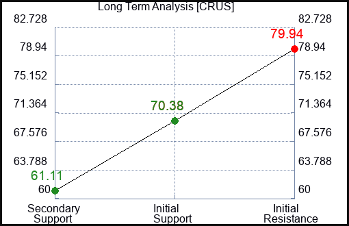 CRUS Long Term Analysis for January 28 2024