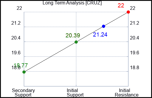 CRUZ Long Term Analysis for January 28 2024