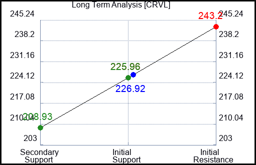 CRVL Long Term Analysis for January 28 2024