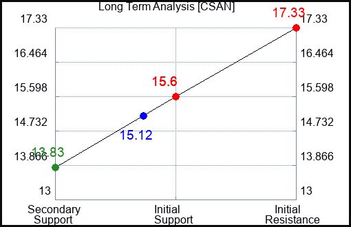 CSAN Long Term Analysis for January 28 2024