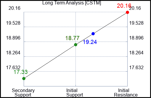 CSTM Long Term Analysis for January 28 2024