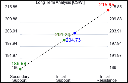 CSWI Long Term Analysis for January 28 2024