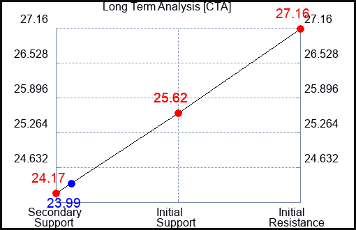 CTA Long Term Analysis for January 28 2024