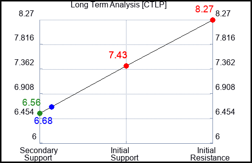 CTLP Long Term Analysis for January 28 2024