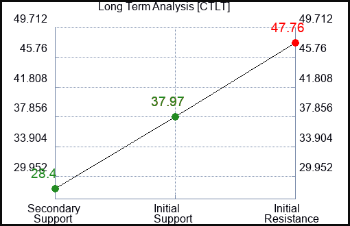 CTLT Long Term Analysis for January 28 2024