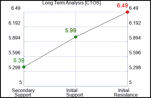 CTOS Long Term Analysis for January 28 2024