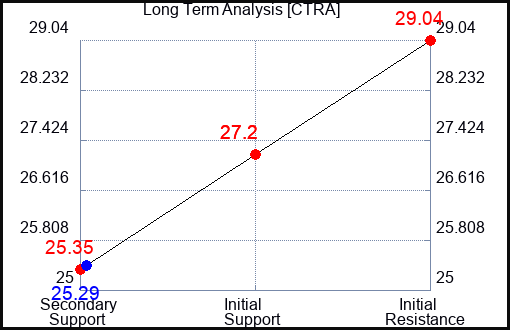 CTRA Long Term Analysis for January 28 2024