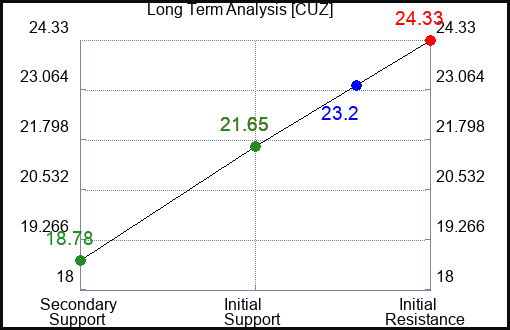 CUZ Long Term Analysis for January 28 2024