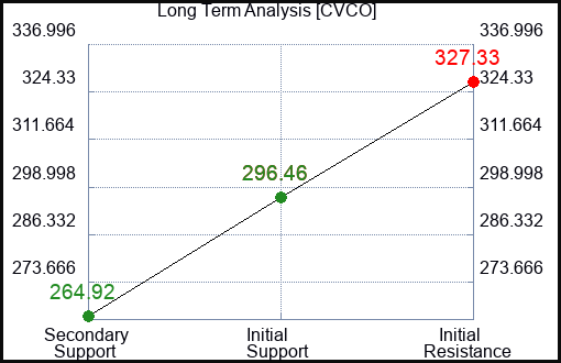 CVCO Long Term Analysis for January 28 2024
