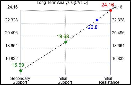 CVEO Long Term Analysis for January 28 2024