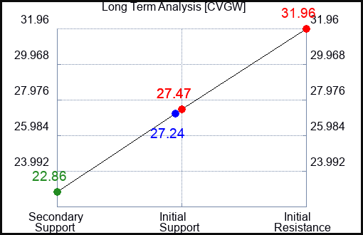 CVGW Long Term Analysis for January 28 2024