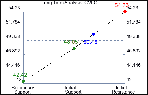 CVLG Long Term Analysis for January 28 2024