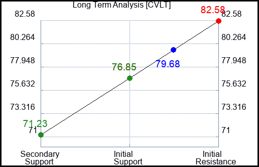 CVLT Long Term Analysis for January 28 2024