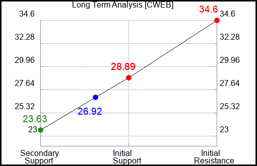 CWEB Long Term Analysis for January 28 2024