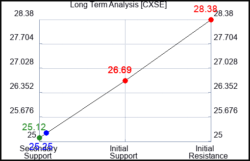 CXSE Long Term Analysis for January 28 2024