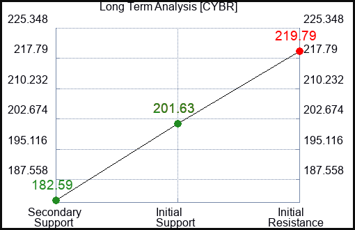 CYBR Long Term Analysis for January 28 2024
