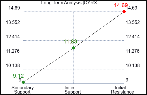 CYRX Long Term Analysis for January 28 2024