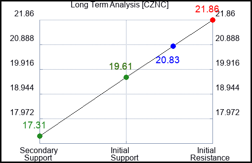 CZNC Long Term Analysis for January 28 2024