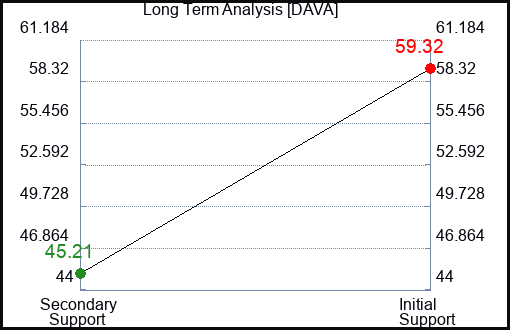 DAVA Long Term Analysis for January 28 2024